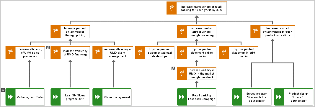Strategic objectives