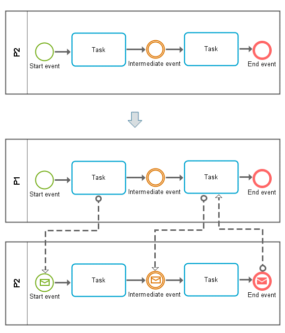 Symbol change when adding a message flow
