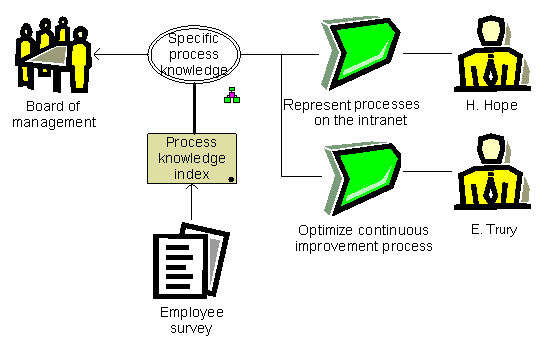 BSC - Process knowledge