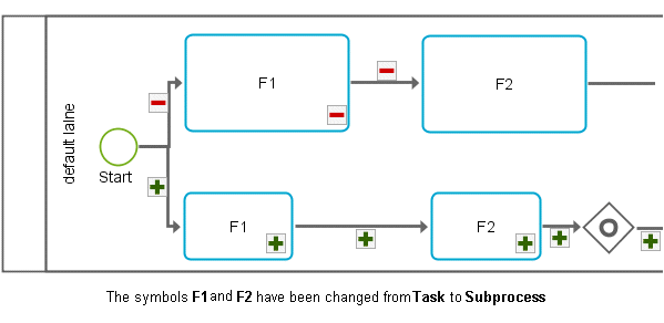 Group of container changes and group of symbol changes