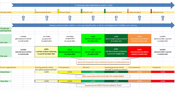 IT landscape views and color representation