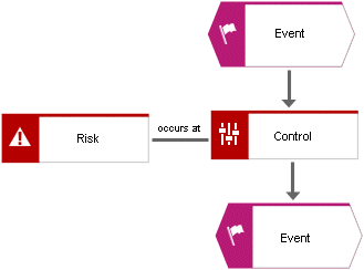 Ignored assignments between risks and controls b)
