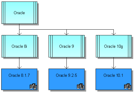 Versioning of an IT component