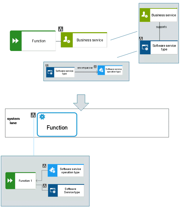 Service type with a software service type that has exactly one software service operation