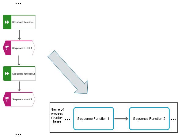 Sequence flow mapping