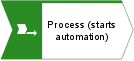 Process (starts automation)