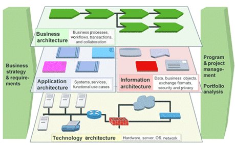 Illustration of the enterprise architecture level model