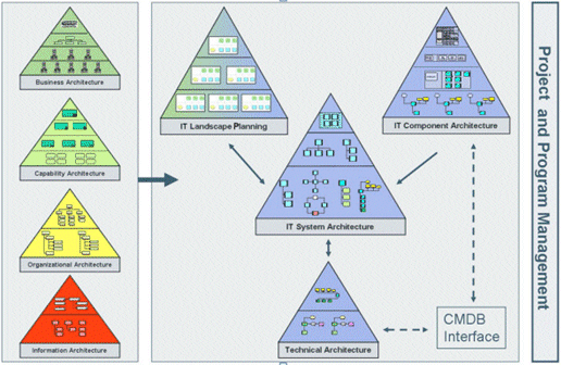 Architecture levels in IT architecture management