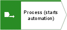 Process (starts automation)