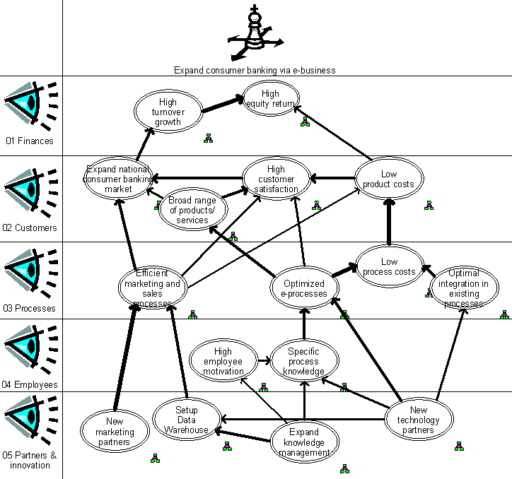 BSC Cause-and-effect diagram