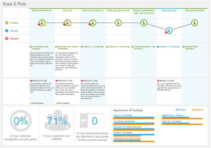 Report: Analyze customer experience