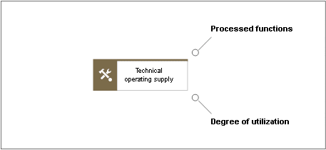 Technical resource attribute animation