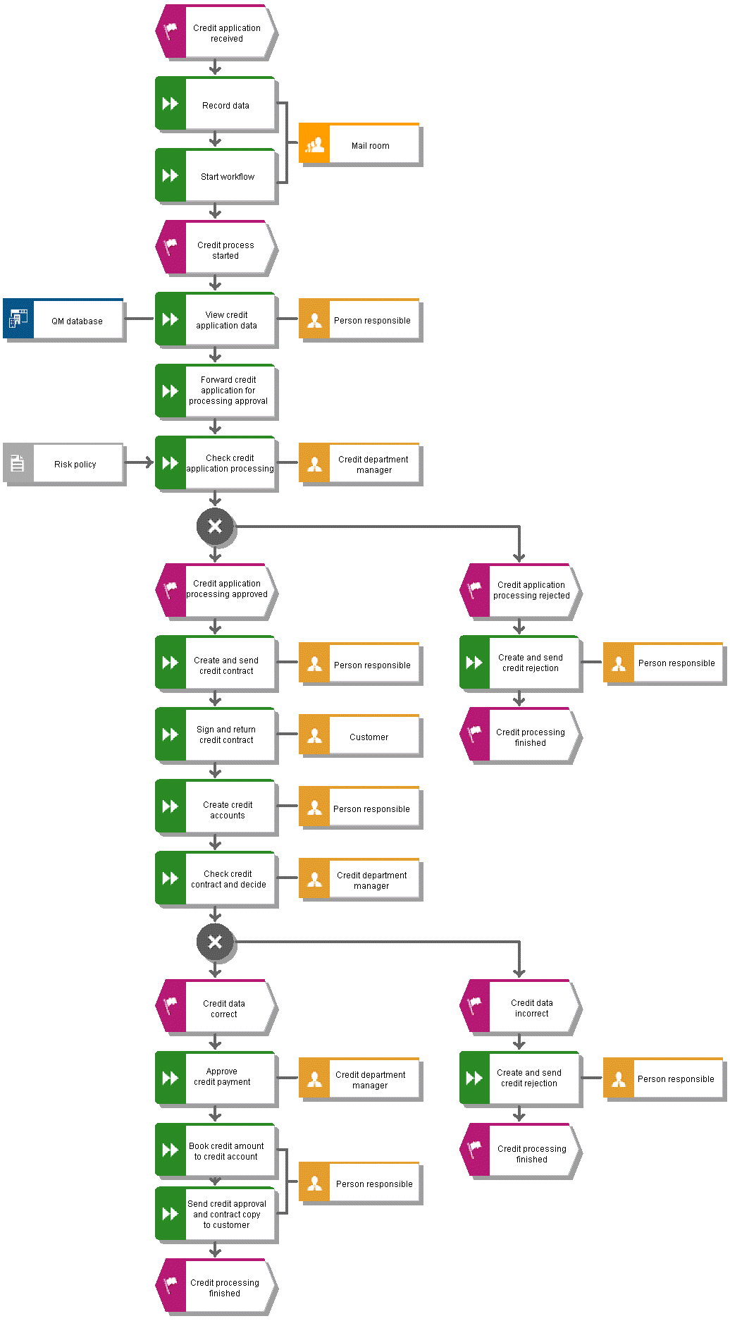 Original credit process