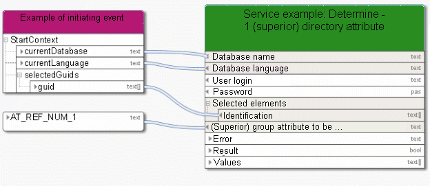 Retrieve exactly one (superior) group attribute