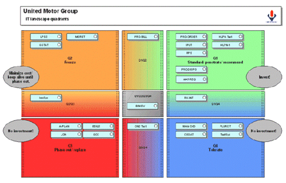 Quadrant view of IT system portfolio