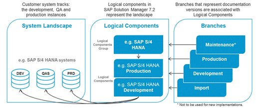 Connections between landscape and logical components
