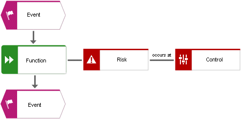 Ignored assignments between risks and controls a)