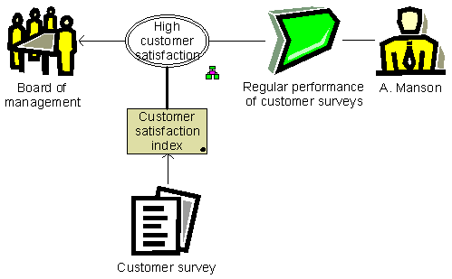 BSC - Customer satisfaction