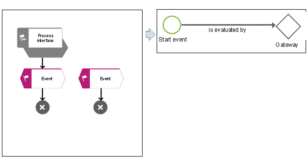 Start event or process interface - 2