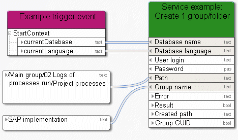 Create exactly one group/directory