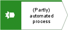 (Partly) automated process (closed)