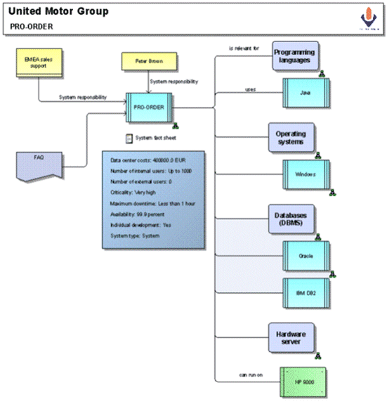 Description of the 'PRO-ORDER' IT system