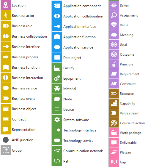 Default palette of ArchiMate