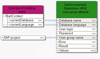 Determine attributes from ARIS user group