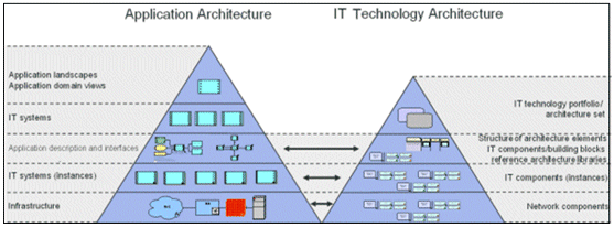 Comparison of IT system and IT components architecture