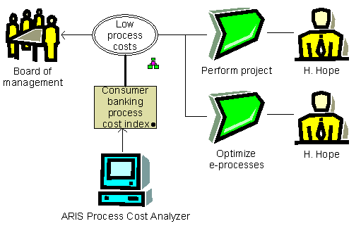 BSC - Process costs