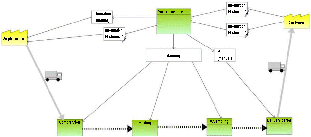 Value stream map