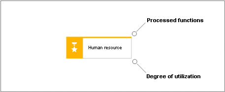Human resource attribute animation