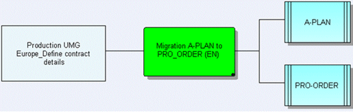 Connection between process support unit and task