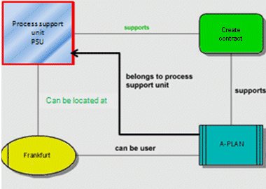 IT landscape method system - Connection attributes