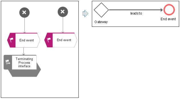 End event or process interface - 2
