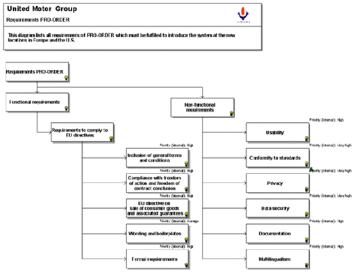 Example of a requirements tree