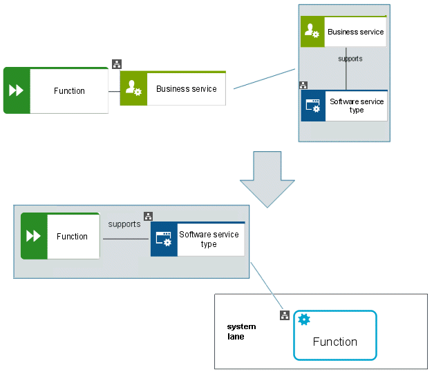 Service type with a software service realization but without software service operation types
