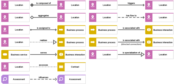 ArchiMate relationships