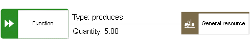 Capacity resource: produces