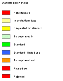 States in the standardization cycle