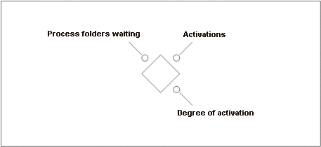 Gateway attribute animation