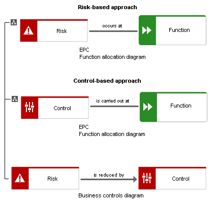 Relationships between functions, risks, and controls