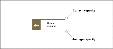Capacity resource attribute animation