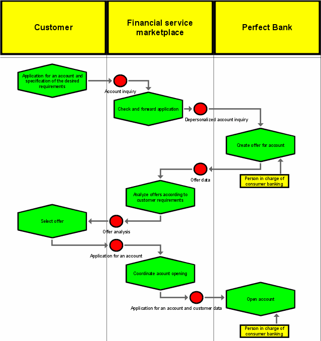 BSC - E-Business scenario diagram
