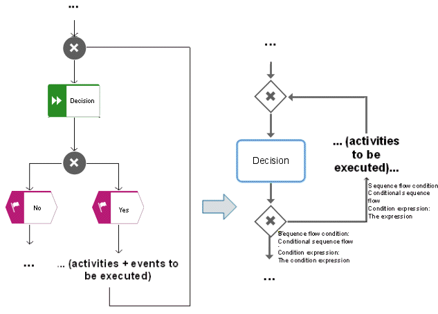 Structured loop (While)