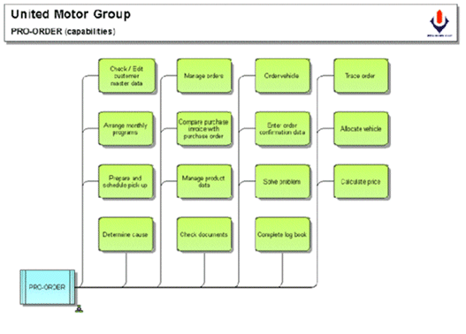 Linking of system functions (capabilities) to an IT system