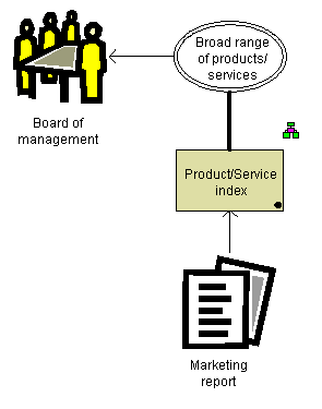 BSC - Range of products/services