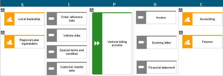 SIPOC