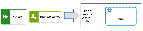 Service type without software service realization